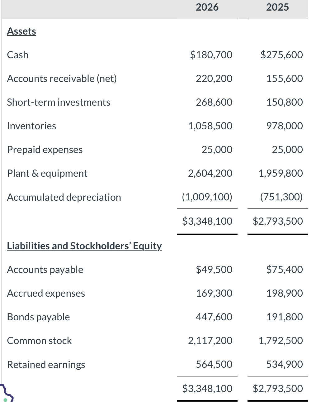 Solved Jilities and Stockholders' Equity ounts payable rued | Chegg.com