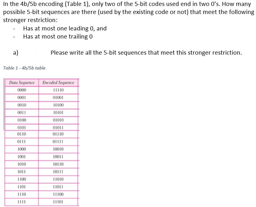 Solved In the 4b/5b encoding (Table 1), only two of the | Chegg.com