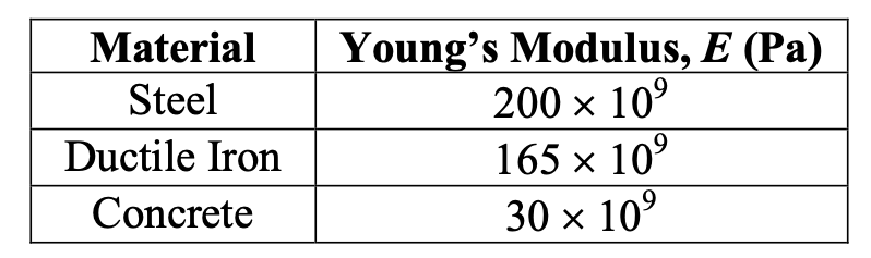 Solved The table below gives values for Young’s Modulus for | Chegg.com