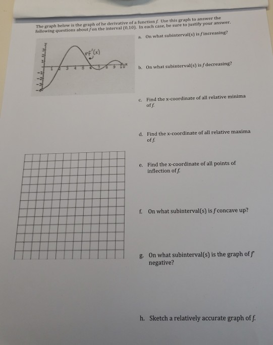 Solved The Graph Below Is The Graph Of The Derivative Of A Chegg Solved The Graph Below Is The Graph Of The Derivative Of A Chegg