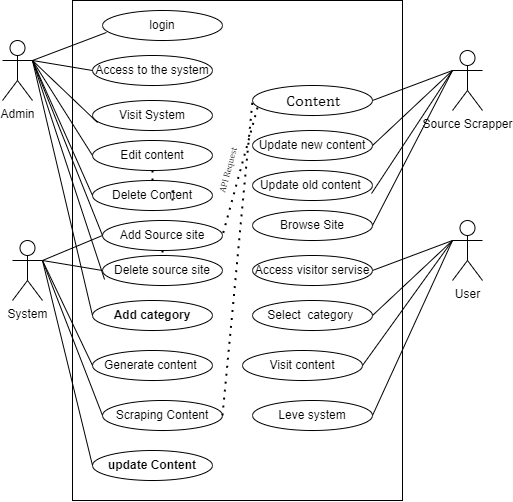 Solved Using the use case diagram draw a Rich Picture and | Chegg.com