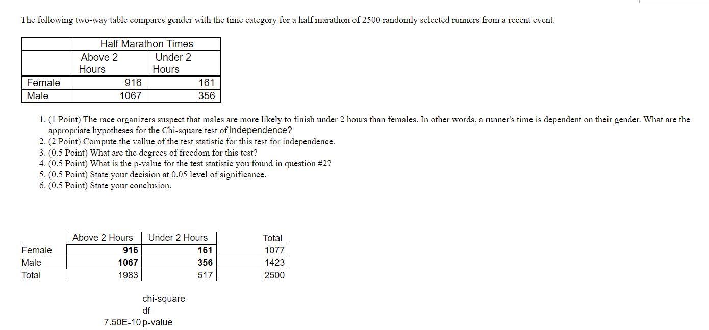 Solved The following two-way table compares gender with the | Chegg.com