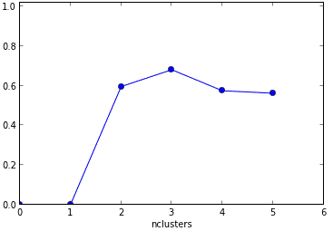 Solved Which would be the best number of clusters to choose | Chegg.com