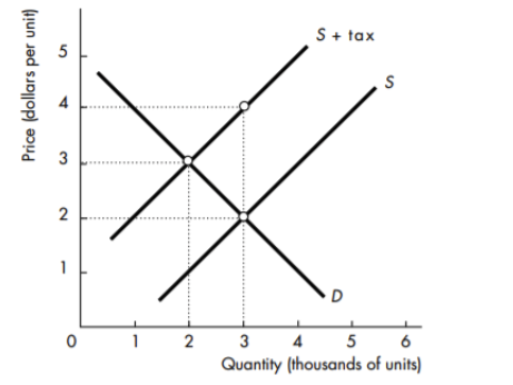 Solved Use the graph below to answer the next three | Chegg.com