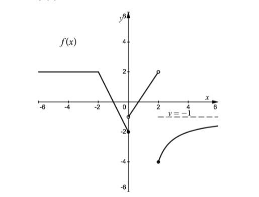 Solved sketch the graph of the derivative function f'(x) | Chegg.com