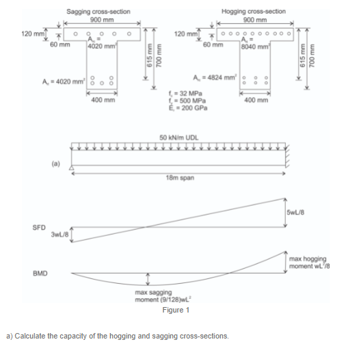 Solved Sagging cross-section 900 mm Hogging cross-section | Chegg.com