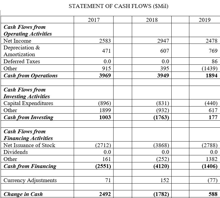 Dell Financial Ratios