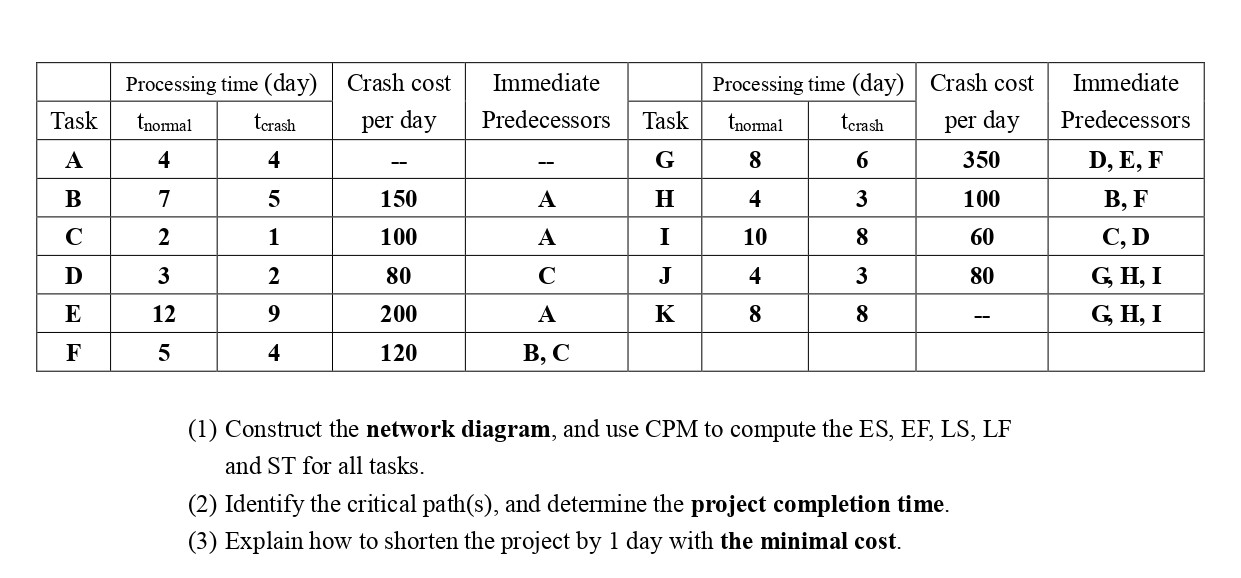 Solved Processing Time Day Tnormal Terash Crash Cost Im Chegg Com chegg