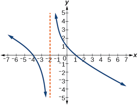 Solved For the following exercise, use the graph to write an | Chegg.com