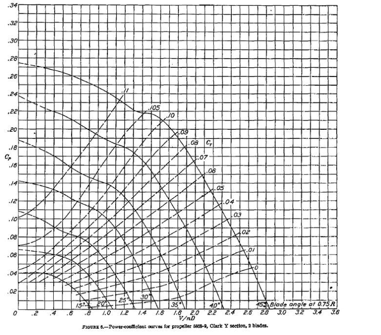 Refer to the attached propeller charts. Assume that | Chegg.com