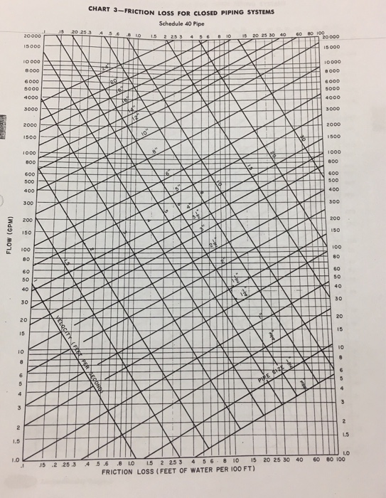 Friction Loss Tables Steel Pipe