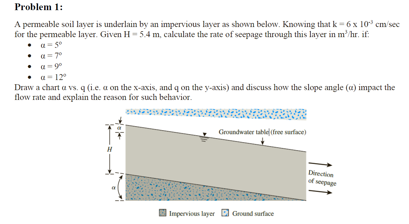 Solved Problem 1: A permeable soil layer is underlain by an | Chegg.com