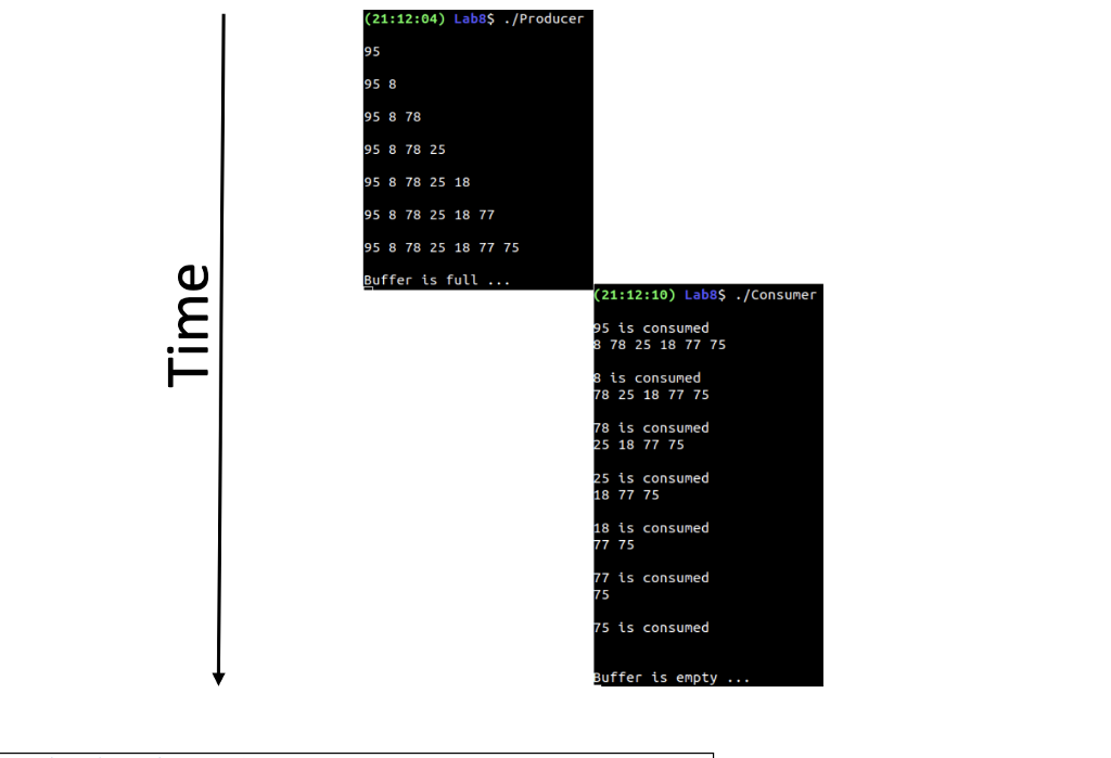 Solved 3. Using shared memory to communicate between a | Chegg.com