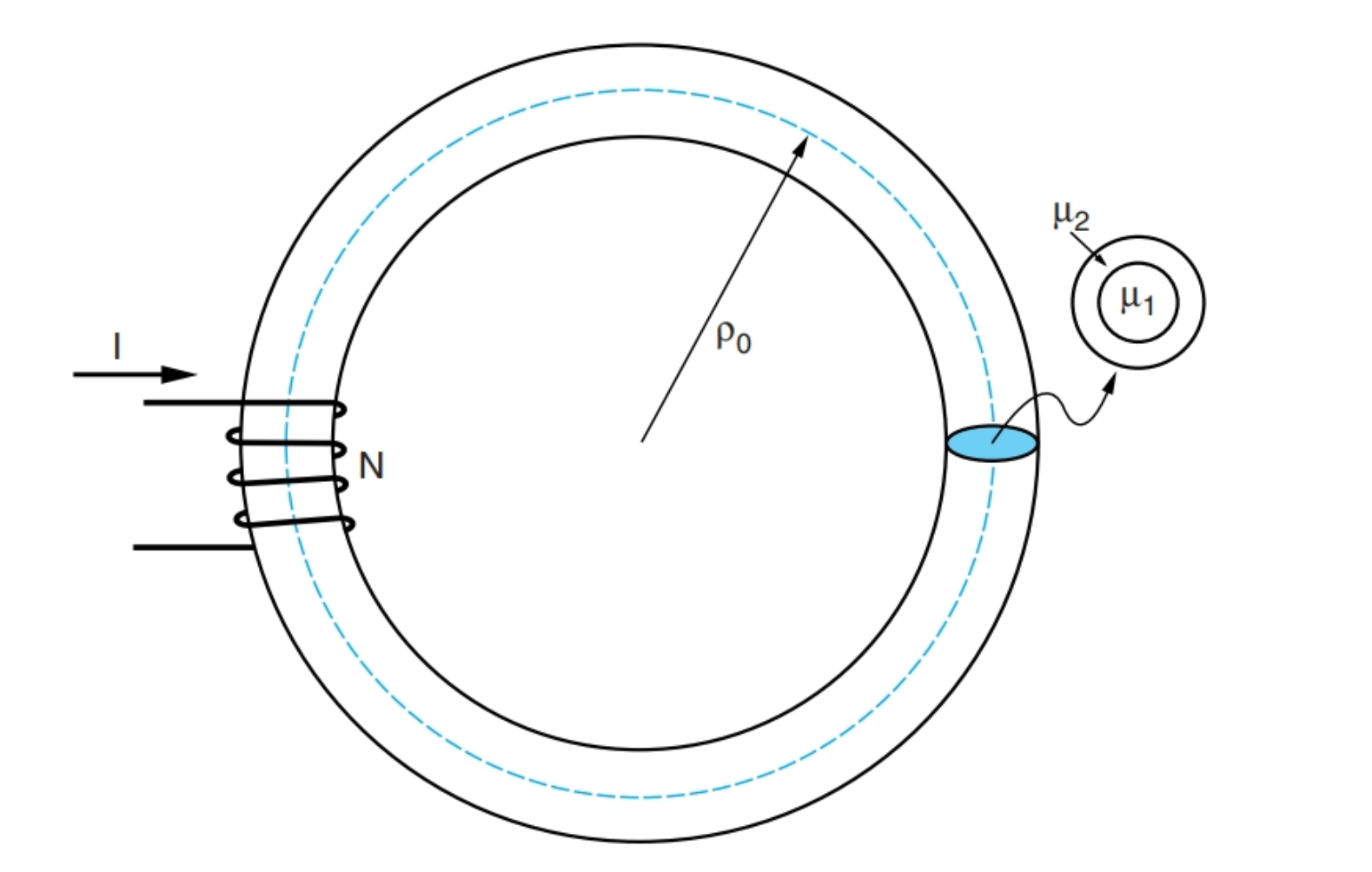Solved In Figure 3.59, a 2.0-cm-diameter toroidal core with | Chegg.com