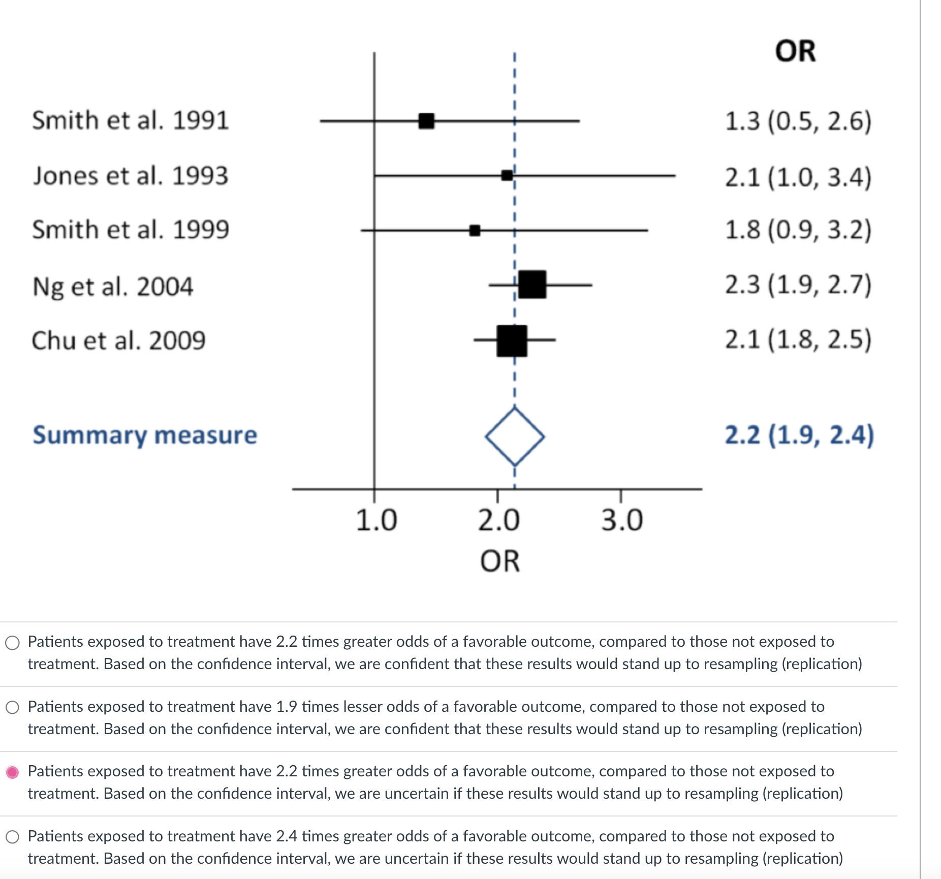 Solved In the following Forest plot, OR is structured so | Chegg.com