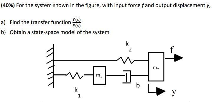Solved For the system shown in the figure, with input force | Chegg.com