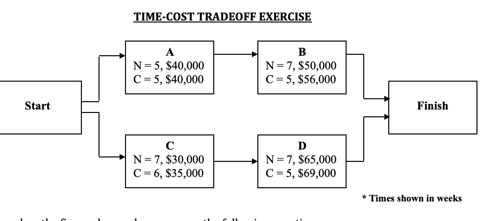 Solved TIME-COST TRADEOFF EXERCISE A N= 5, $40,000 C = 5, | Chegg.com