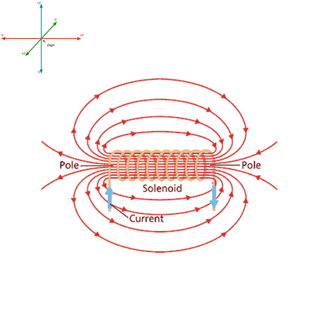 Solved From the diagram above of the solenoid, knowing that | Chegg.com