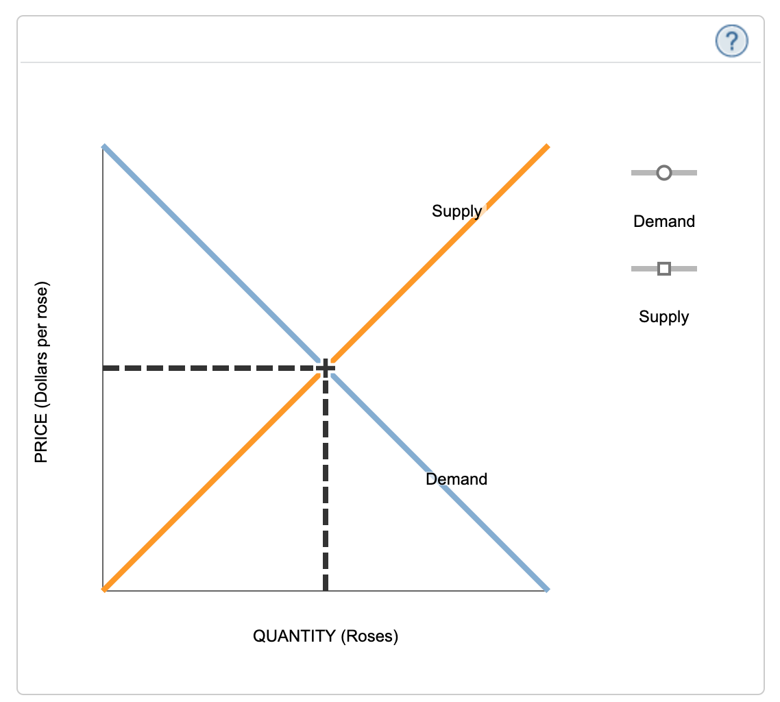 The graph shows. Supply and demand graph. Demand Quantity demanded. Supply and demand curve graph. Demand Price Quantity.