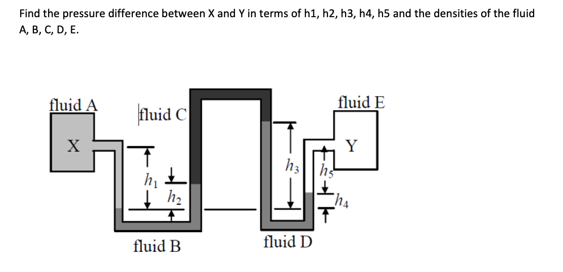 Solved Find the pressure difference between X and Y in terms | Chegg.com