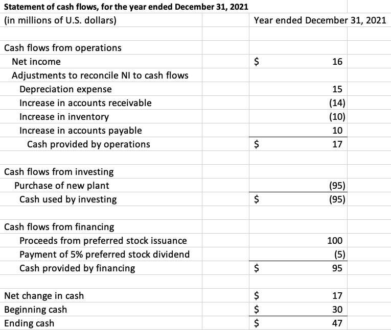 Solved Income statement, year ended December 31, 2021 Year | Chegg.com