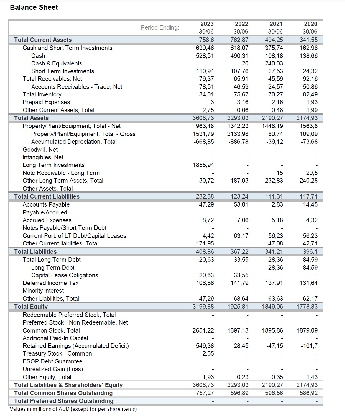 Balance Sheet Values in millions of AUD (except for | Chegg.com