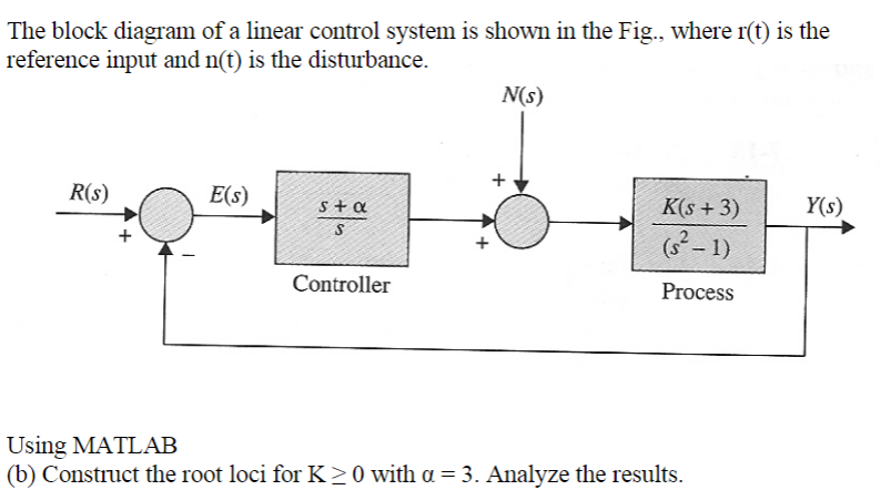 Solved The block diagram of a linear control system is shown | Chegg.com