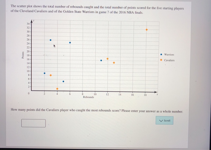 Solved The scatter plot shows the total number of rebounds