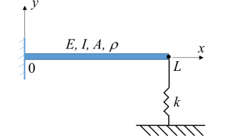 Solved Consider the transverse bending of a beam that is | Chegg.com