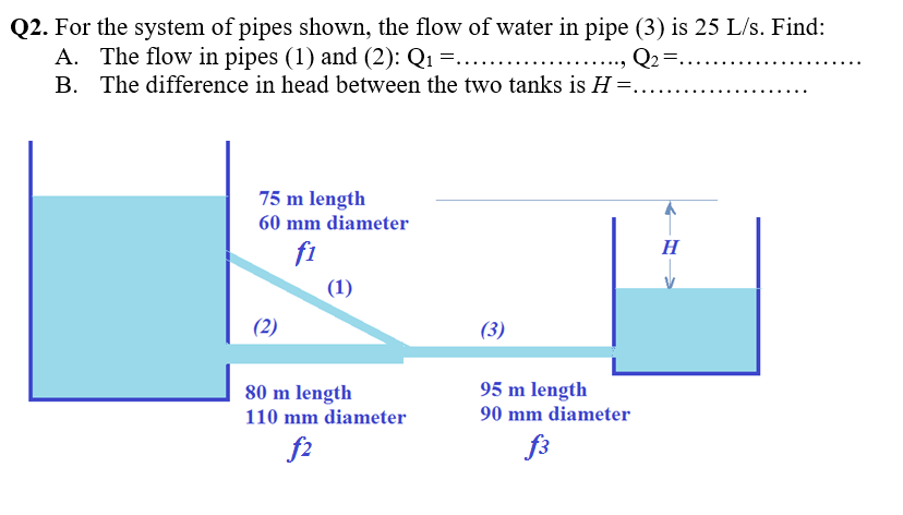 Solved Q2. For the system of pipes shown, the flow of water | Chegg.com