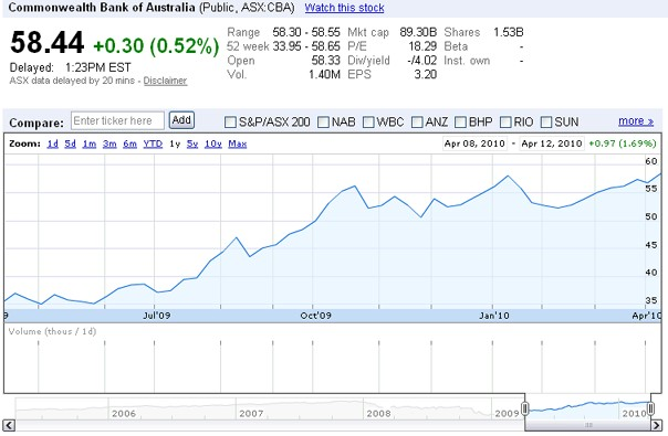 The Above Screen Shot From Google Finance Shows The Chegg Com