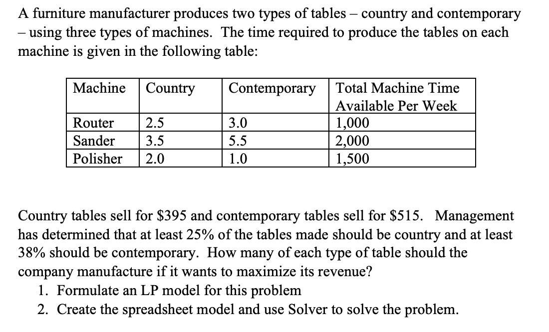 Solved A furniture manufacturer produces two types of tables