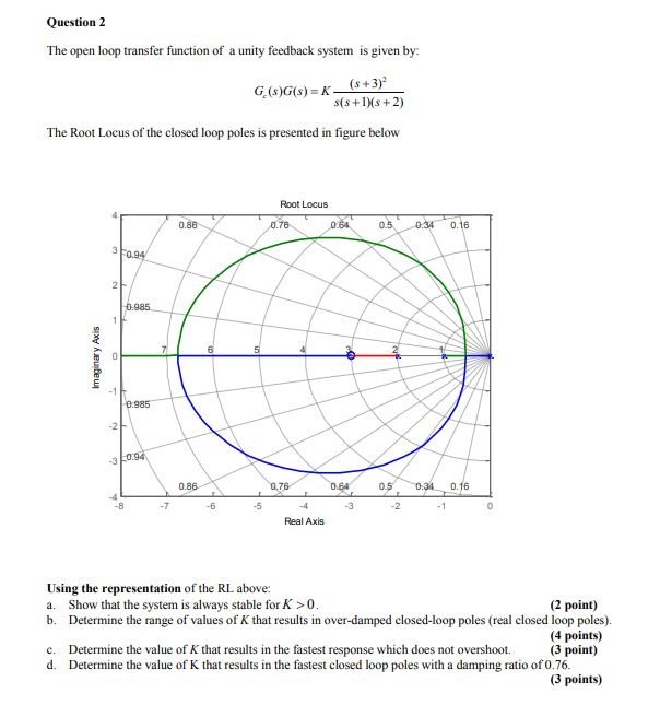 Solved Question 2 The open loop transfer function of a unity | Chegg.com