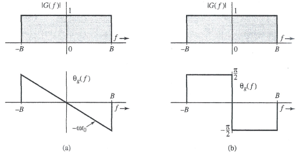 Solved Show that the two signals are different in time | Chegg.com