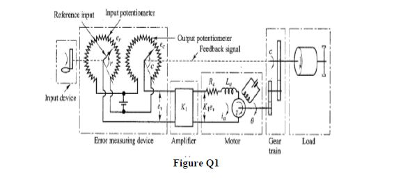 Q1 Consider the servo system for position control of | Chegg.com