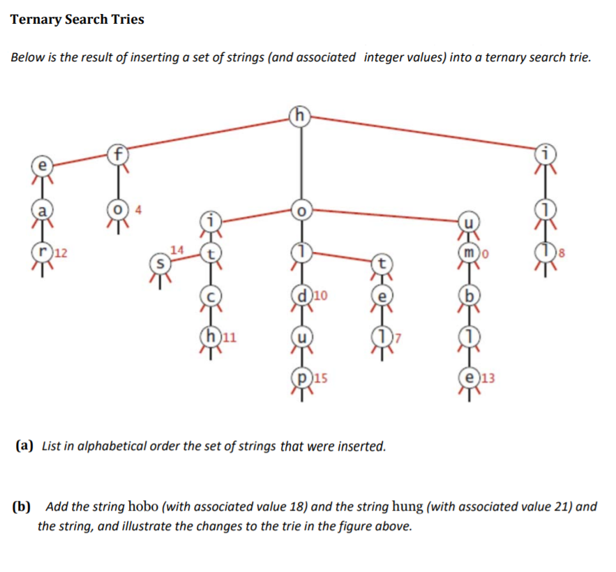 Solved Ternary Search Tries Below is the result of inserting | Chegg.com