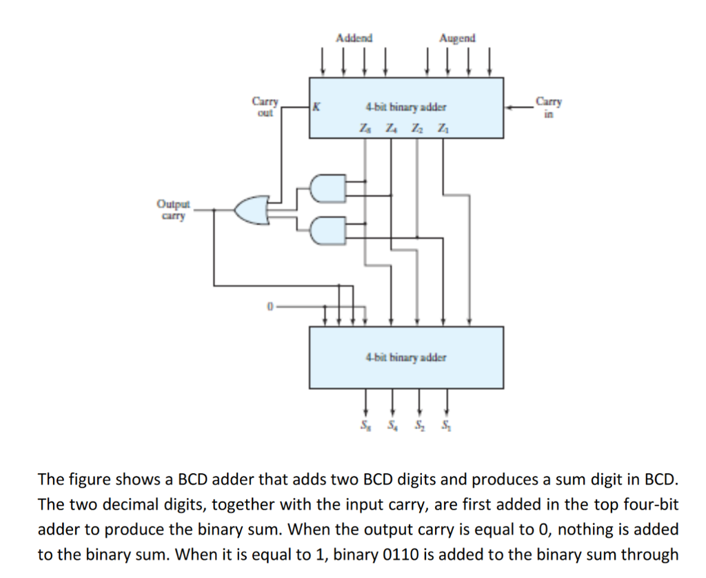 Solved Addend Augend Carry out bit binary adder Carry K | Chegg.com