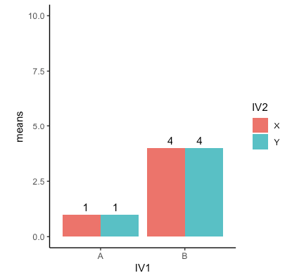 Solved The above graph shows 4 means that are the outcome of | Chegg.com