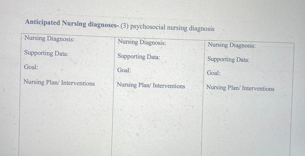 Anticipated Nursing diagnoses (3) psychosocial