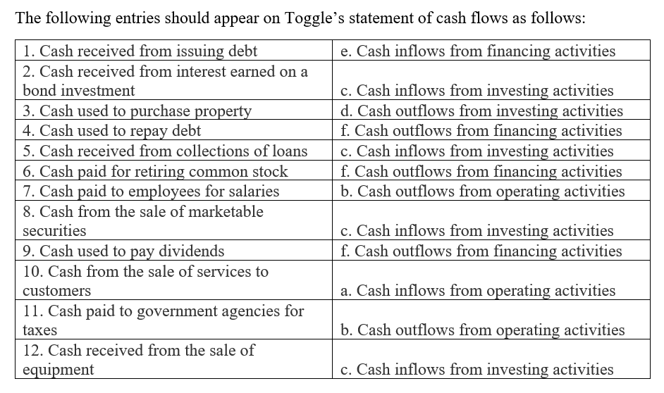 The following entries should appear on Toggles statement of cash flows as follows: 1. Cash received from issuing debt e. Cas