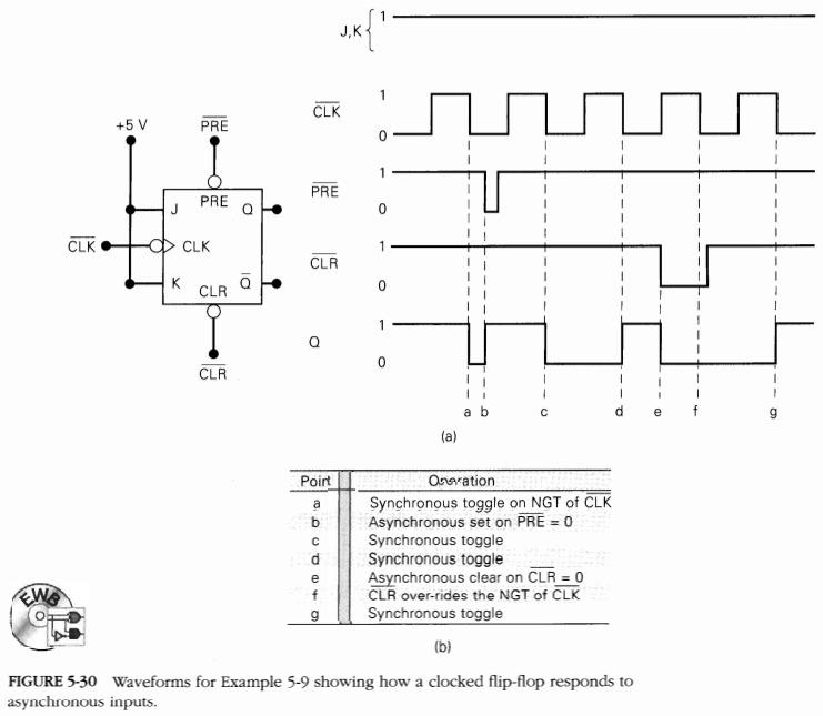 Solved 5-21. Apply the CLK, PRE, and CLR waveforms of Figure | Chegg.com