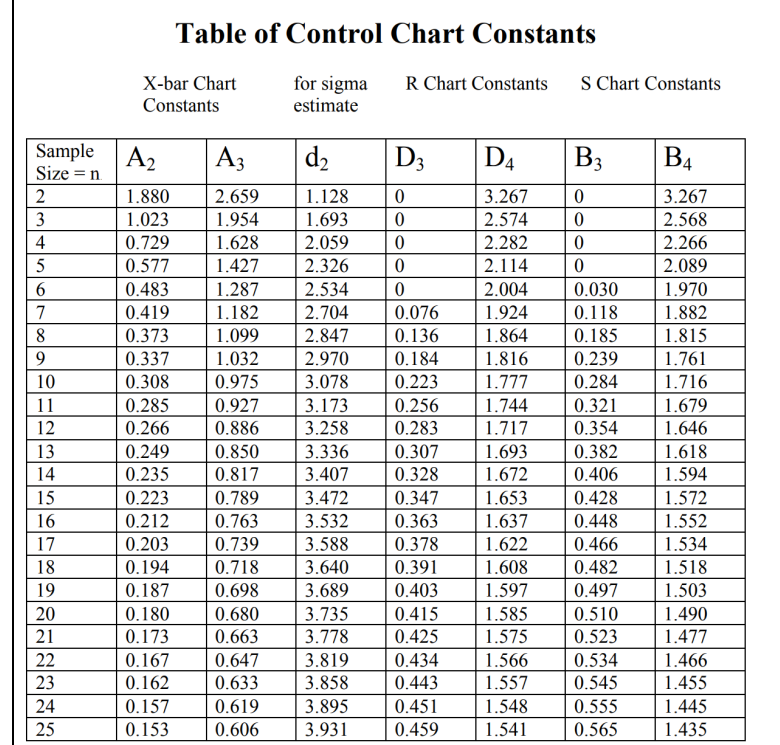 control chart table