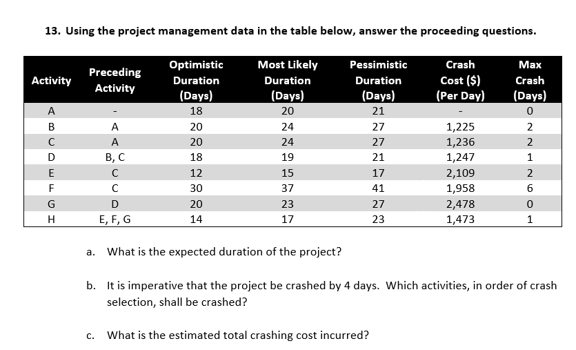 Solved 13. Using the project management data in the table | Chegg.com