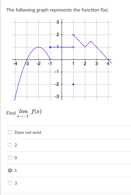 Solved The following graph represents the function f(x): 2 1 | Chegg.com