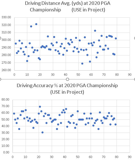 Solved Driving Distance Avg. (yds) at 2020 PGA Championship | Chegg.com