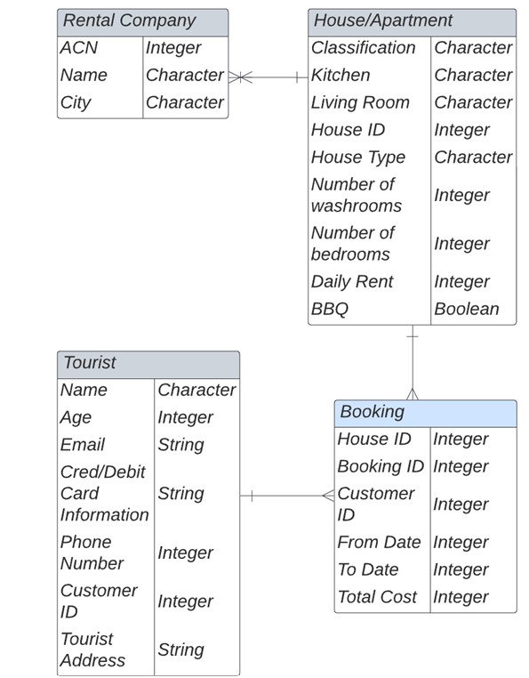 Solved Task 1 Ensure all tables designed in Assignment 1 | Chegg.com