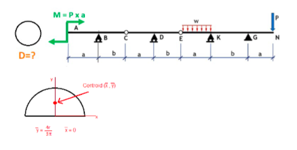 Solved b) Draw free body diagram and find the beam | Chegg.com