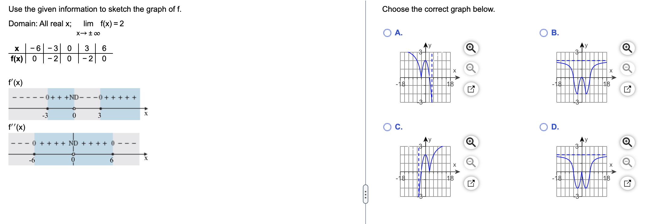 Solved Use the given information to sketch the graph of f. | Chegg.com