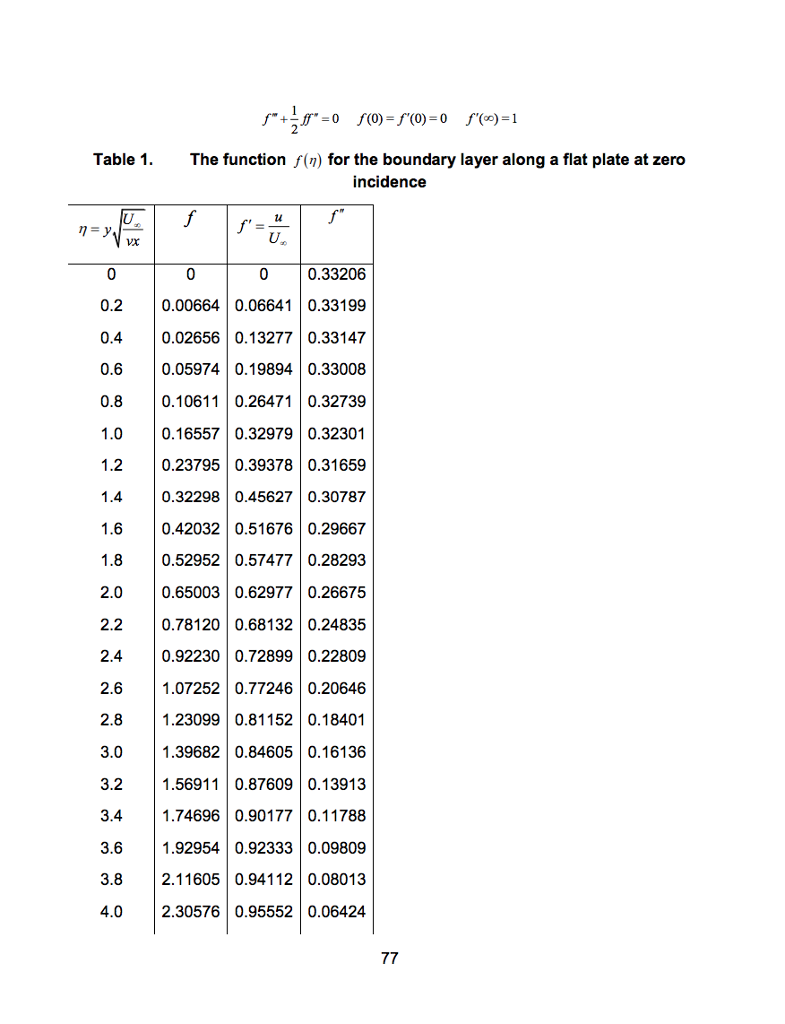 Problem 2 Solve the Blasius equation numerically
