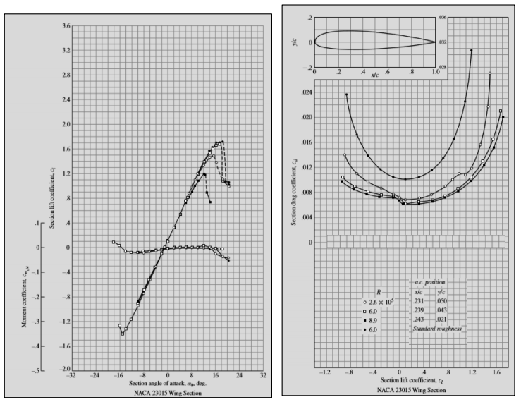 Профиль naca 23015 характеристики. Naca23015 Airfoil. Naca 23012 характеристики профиль. Профиль naca 23012 координаты.